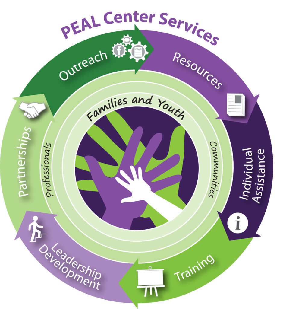 #5C-Hands_09-13-2017 Pie Icon of PEAL Center Services